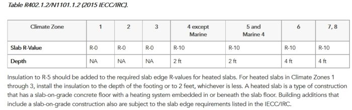 Slab insulation - do I understand the code requirements